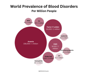 World Prevalence of Blood Disorders