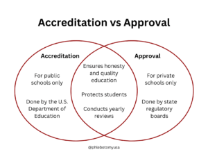 Accredited vs Approved
