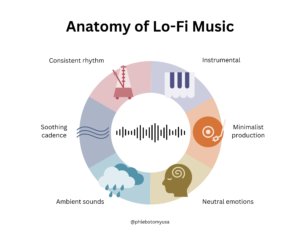 Anatomy of Lo-Fi Music