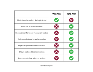 Fake Arms vs Real Arms