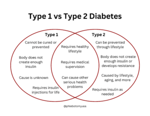 Type 1 vs Type 2 Diabetes
