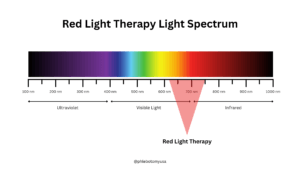 Red Light Therapy Light Spectrum