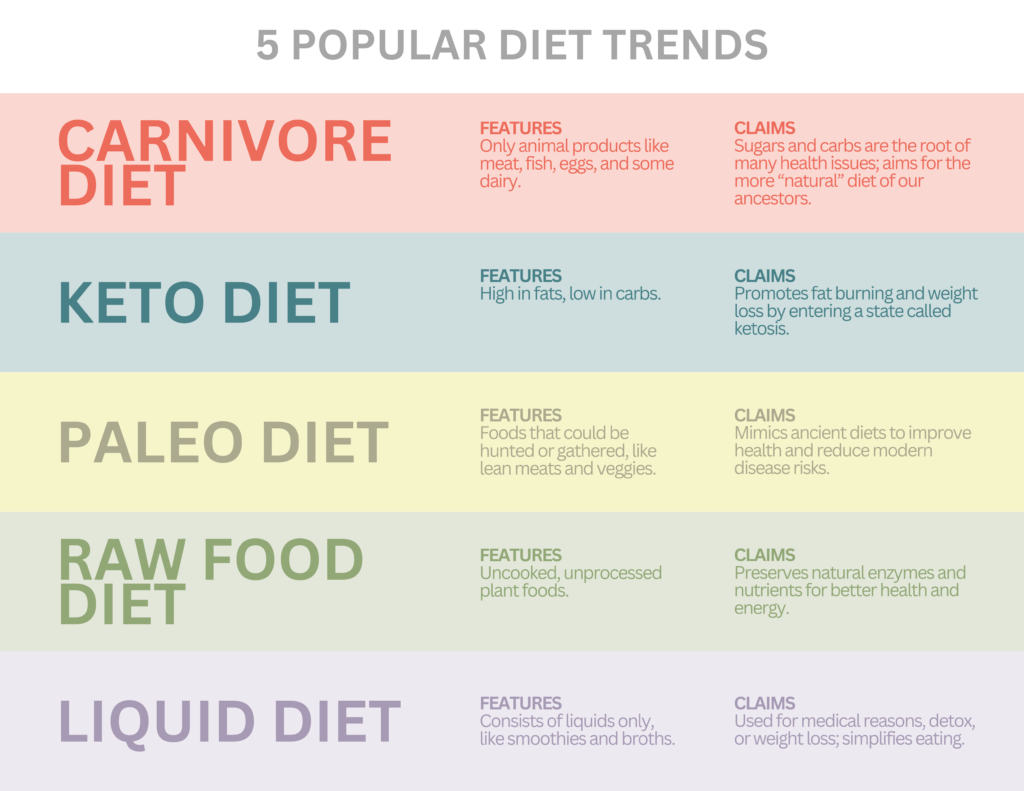 5 Popular Fad Diets