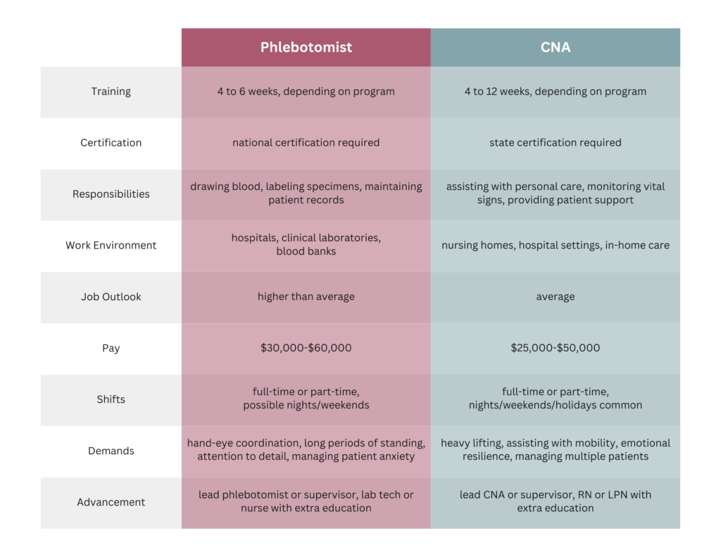 Phlebotomist vs CNA